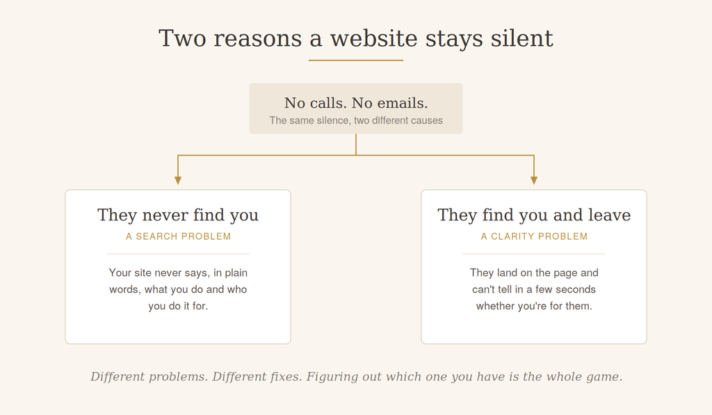 Why Isn't My Therapist Website Attracting Clients? 1 Why Isn't My Therapist Website Attracting Clients? Page image 1