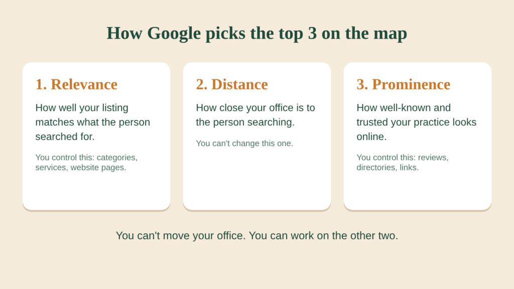 Local SEO for Therapists: How to Show Up on Google Maps and "Near Me" Searches 2 Graphic showing the three things Google uses to pick the top three map results: relevance, distance, and prominence